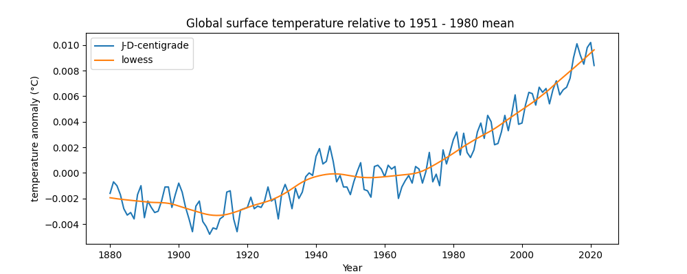 global surface temperature relative to 1951 - 1980 mean