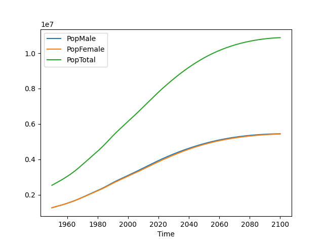 plot of total world male and female population over time